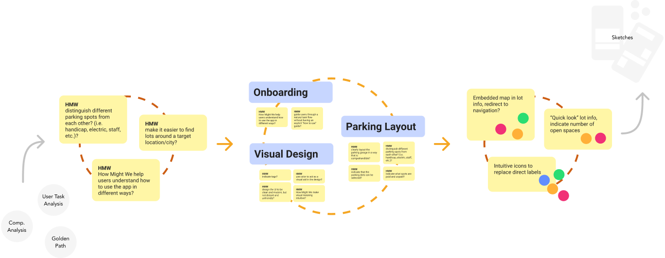 Affinity mapping process
